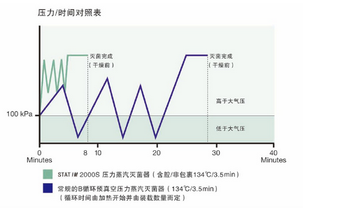 2000S 技术