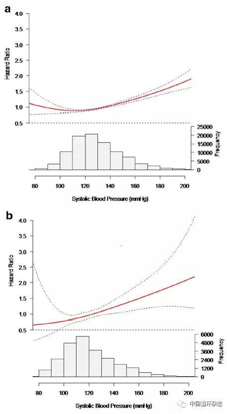 开滦研究：收缩压 ≥ 120 mmHg 增加死亡风险