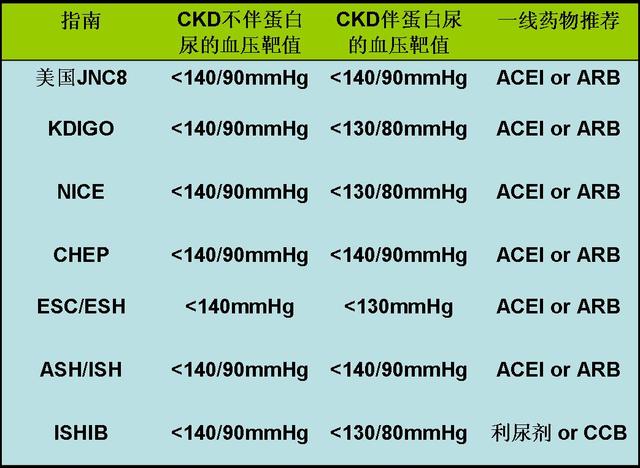 各个击破：慢性肾脏病高血压的治疗