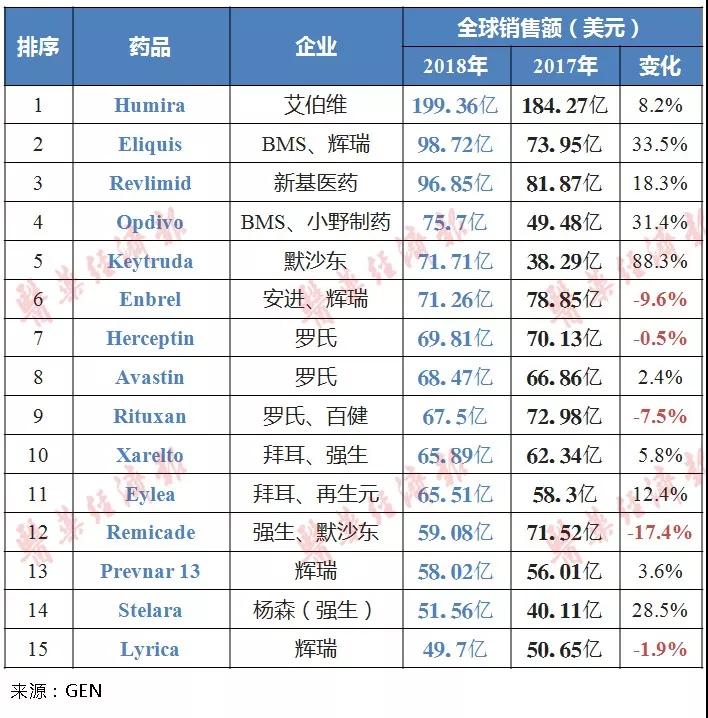 最畅销药物Top15！两个新面孔 辉瑞上榜最多