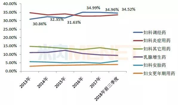 调经药市场份额节节高 妇科用药产品TOP20曝光