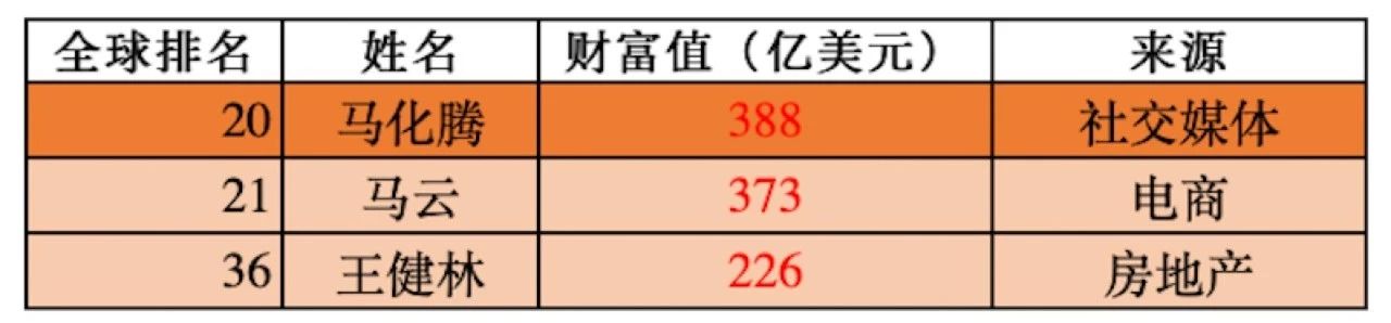 福布斯全球亿万富豪榜出炉，40位中国医药人上榜（附名单）