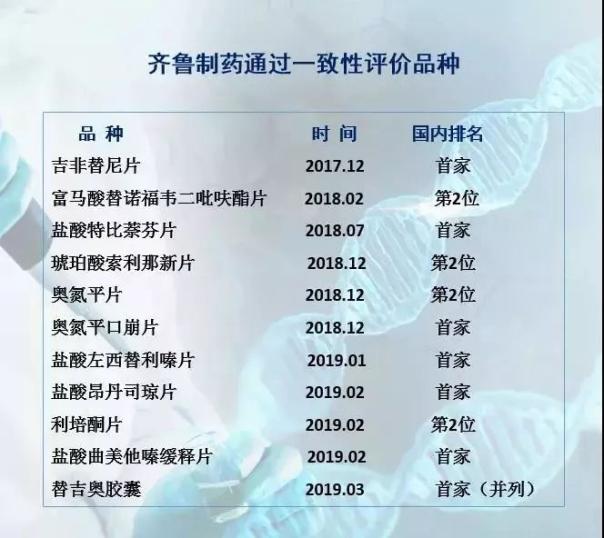 齐鲁制药年销28亿大品种 首过一致性评价