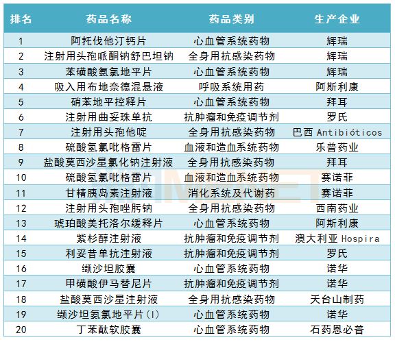 这20个药最畅销！带量采购落地后药品格局将变