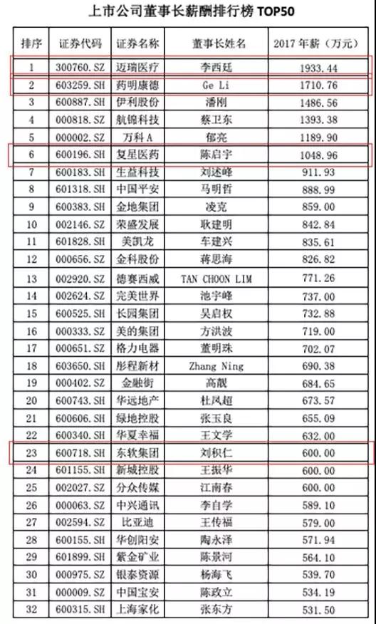 董事长薪酬哪家强？迈瑞、东软、复星医药...