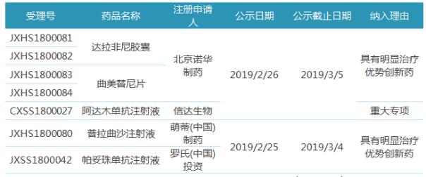 5个创新药拟优先审评 2个销售超$20亿