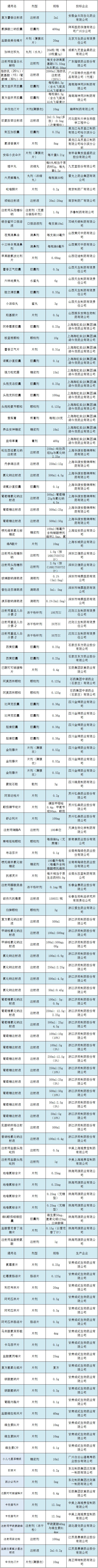 135个药品停产、停售 全国不供货