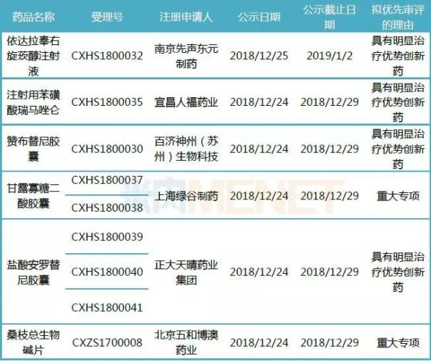 CDE连续发布36个拟优先审评产品信息