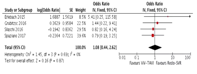 ViV-TAVR 与 redo-SAVR 孰优孰劣