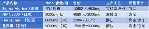 D.基因港NMN系列产品入驻京东，邀100名老人免费加入健康长寿之旅