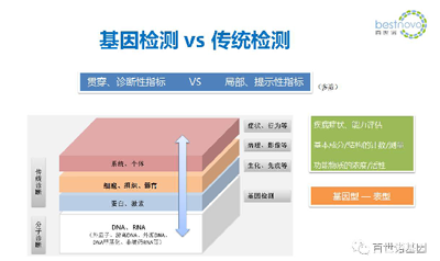 精准医学，“心”的希望 ——心血管精准医学产业化的前景与挑战