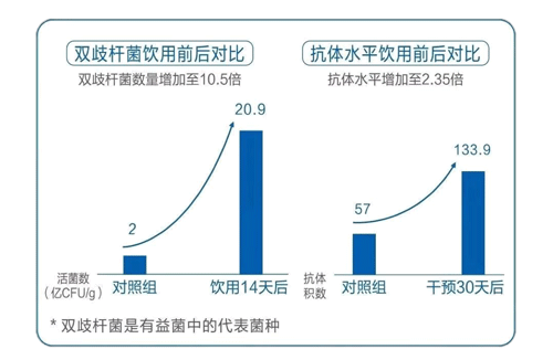 蒙牛冠益乳派赠百万杯“免疫力”，为国民健康保驾护航